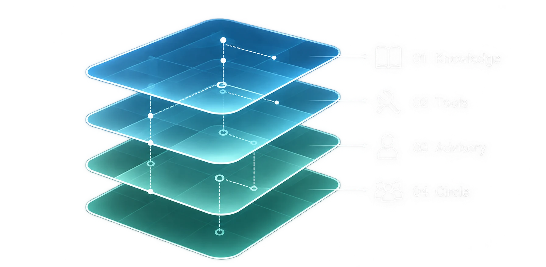 The Modern CTO Circle platform: 01 Knowledge, 02 Tools, 03 Advisory, 04 Circle.